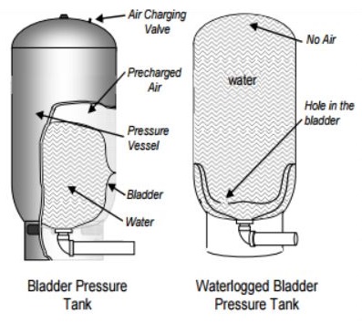 Thompon Well Drilling - Pressure Tank Diagram